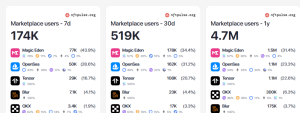 NFT marketplaces by users in January