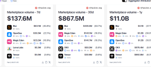 NFT marketplaces by volume in January