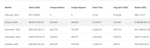 NFT sales in Jan 2025