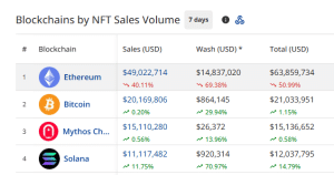 NFT sales volume of chains in the past seven days