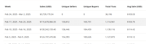 NFT sales volume in the past seven days