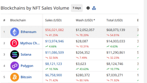 NFT trading volume, according to Blockchains