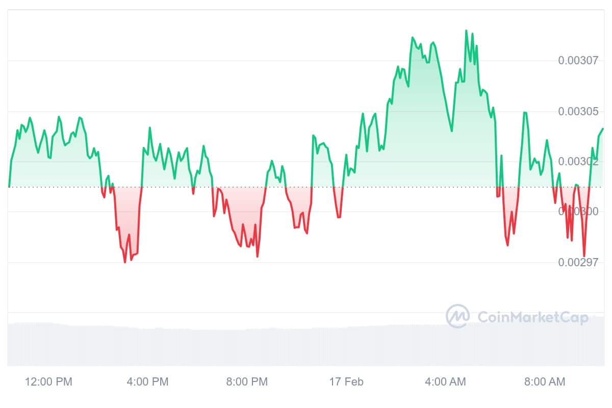 NOT Price Chart