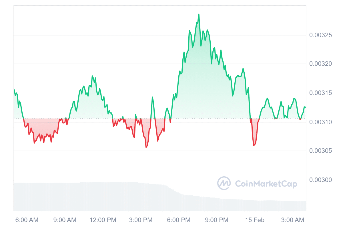 NOT Price Chart