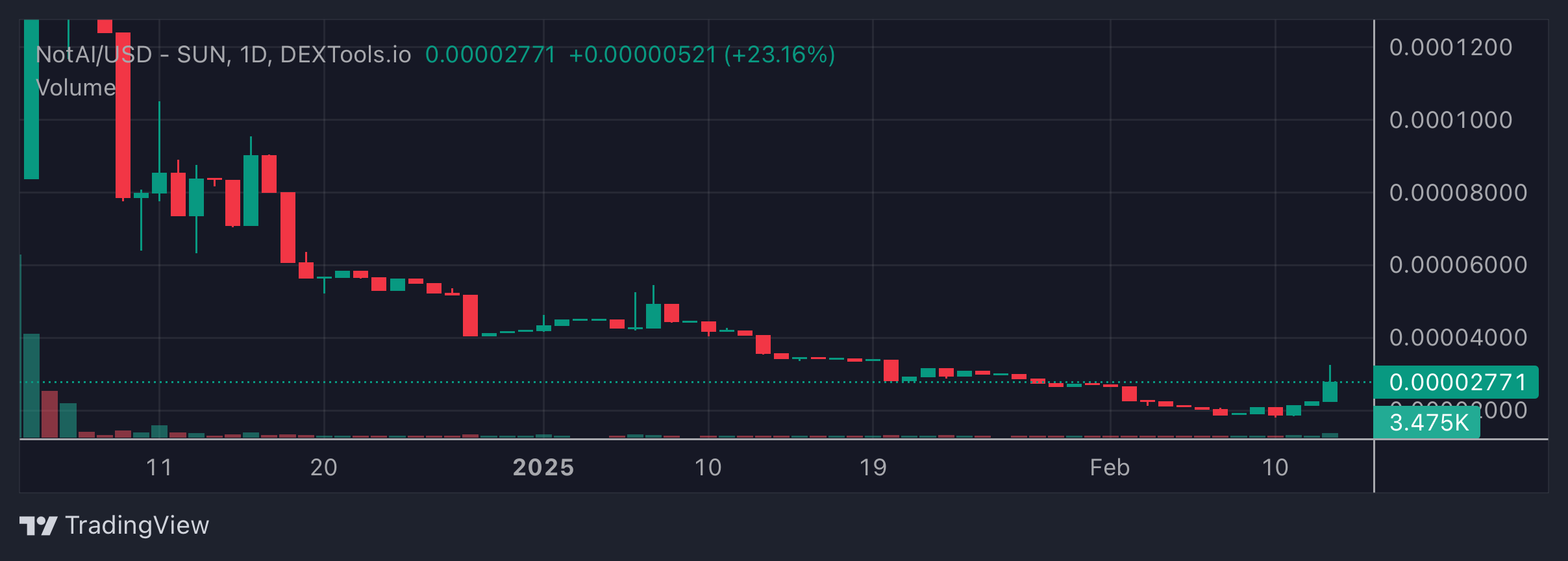 NOTAI Price Chart