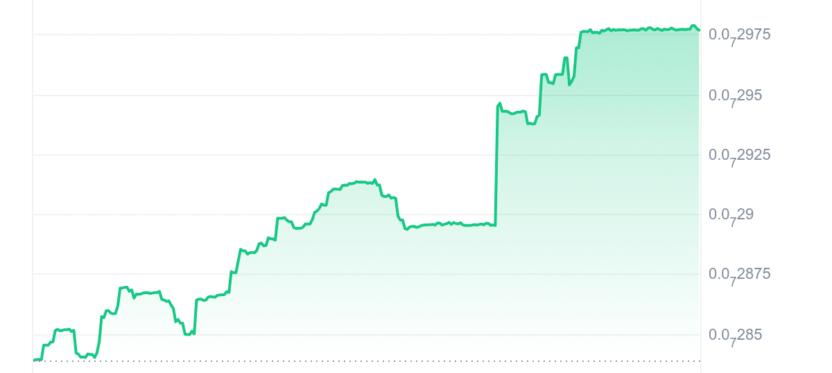 NUT Price Chart