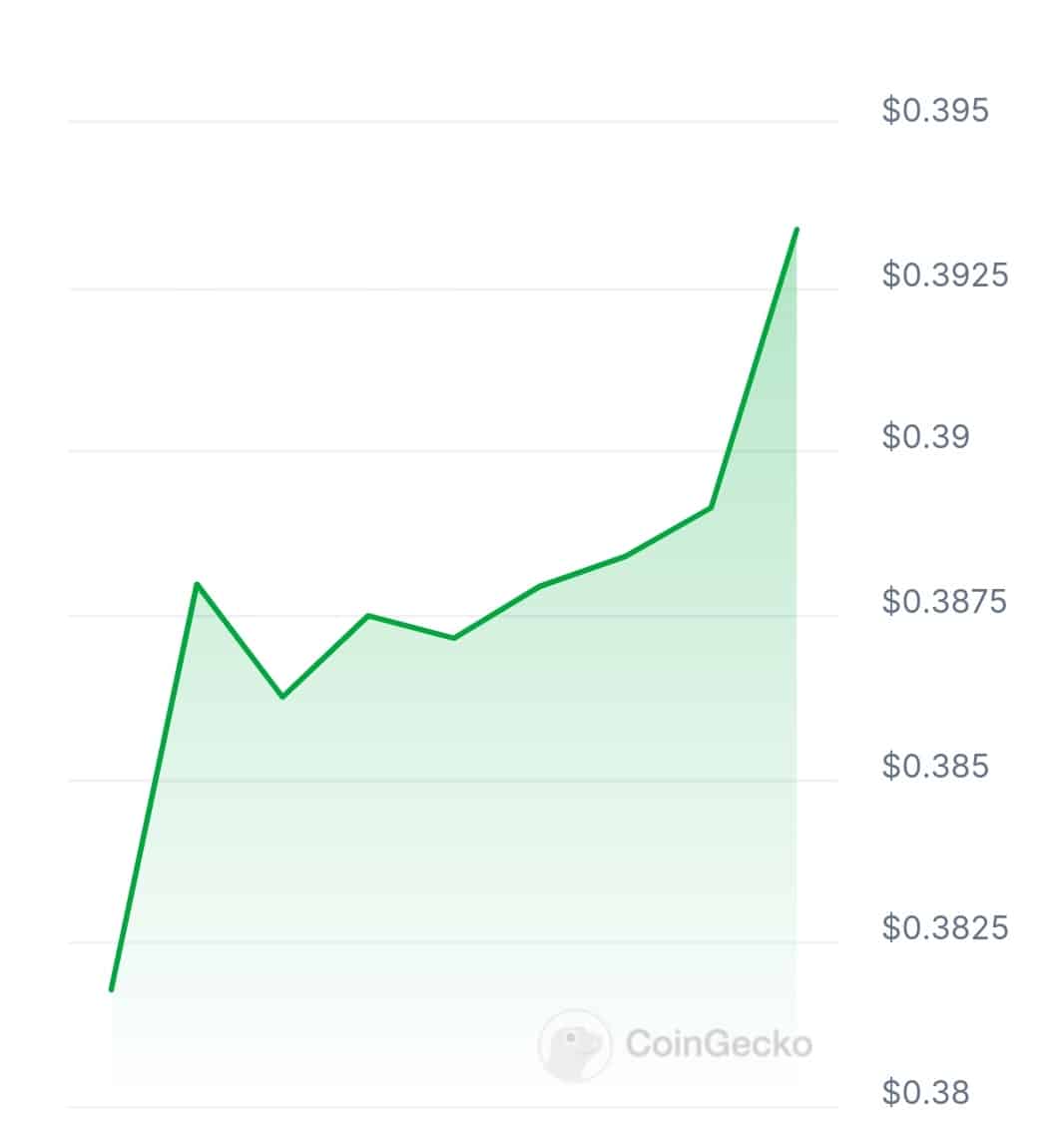 Neptune price chart