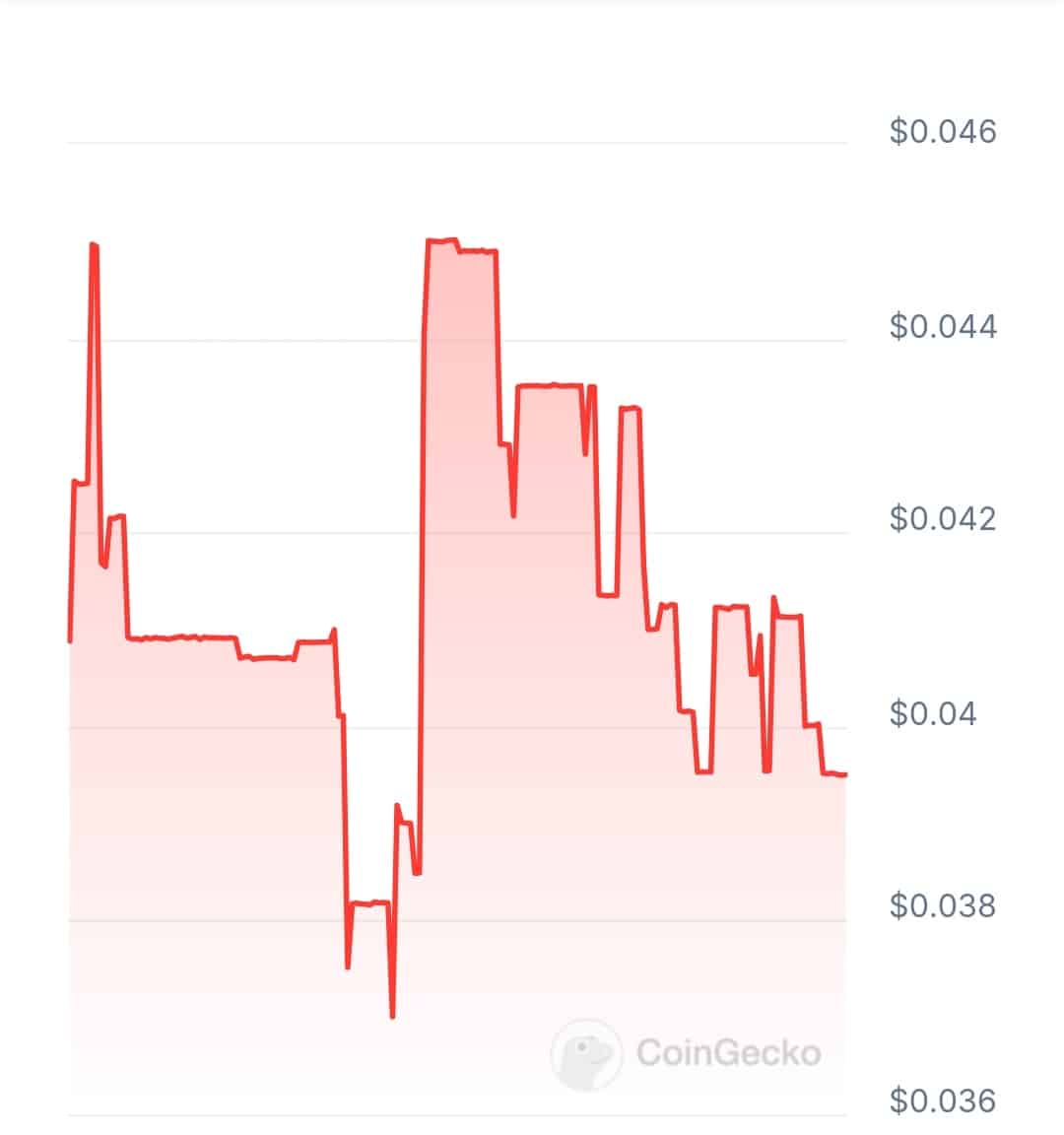 Now coin price chart