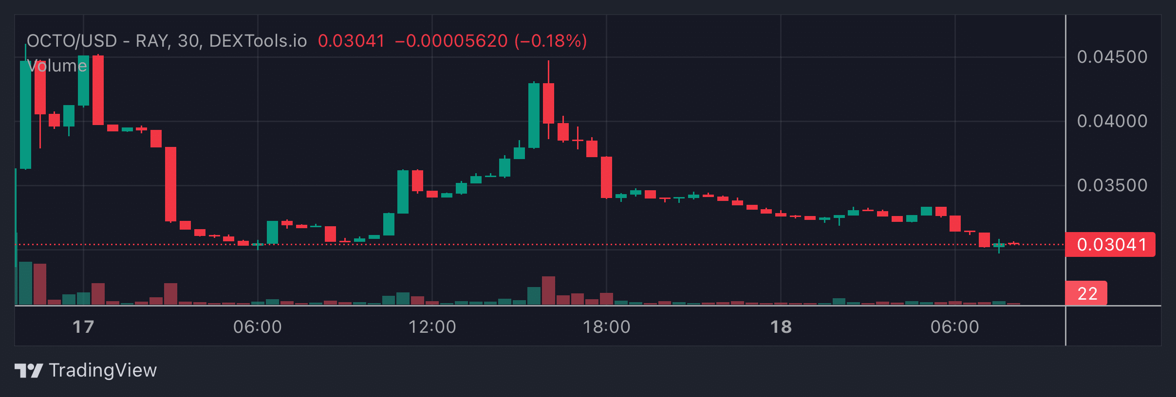 OCTO Price Chart