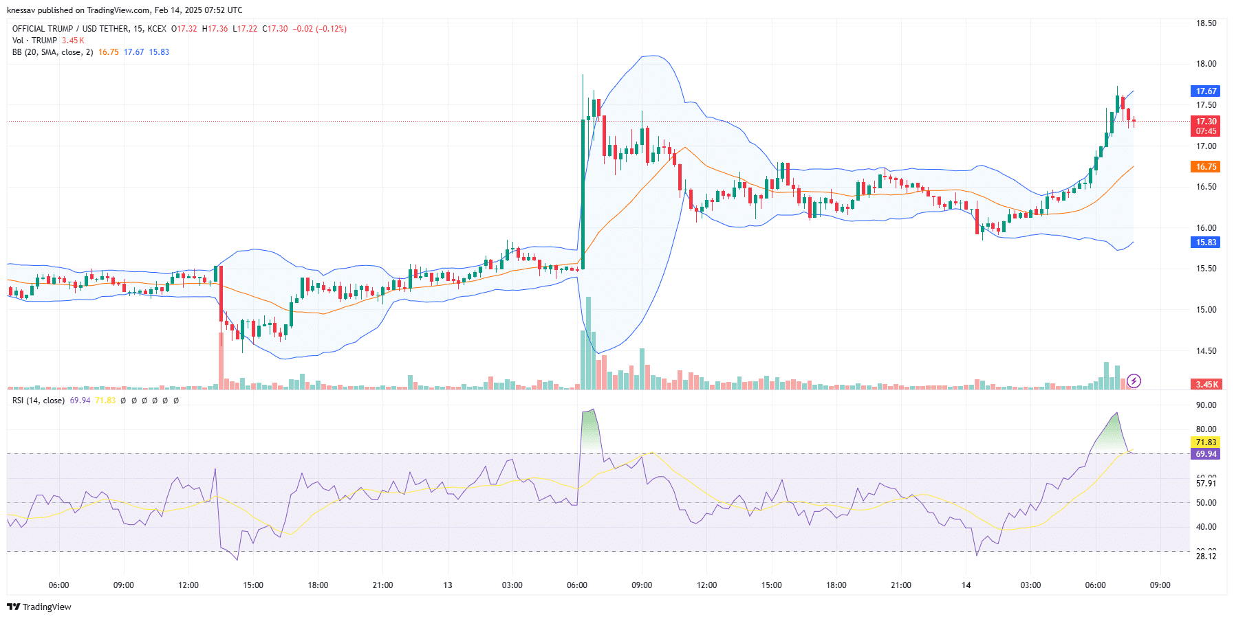 OFFICIAL TRUMP Price Prediction