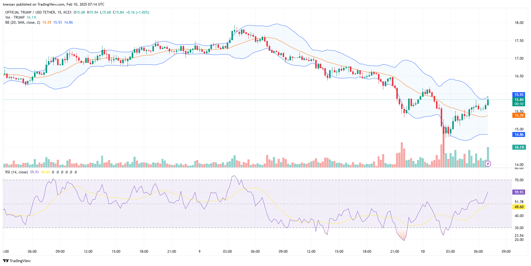 OFFICIAL TRUMP Price Prediction