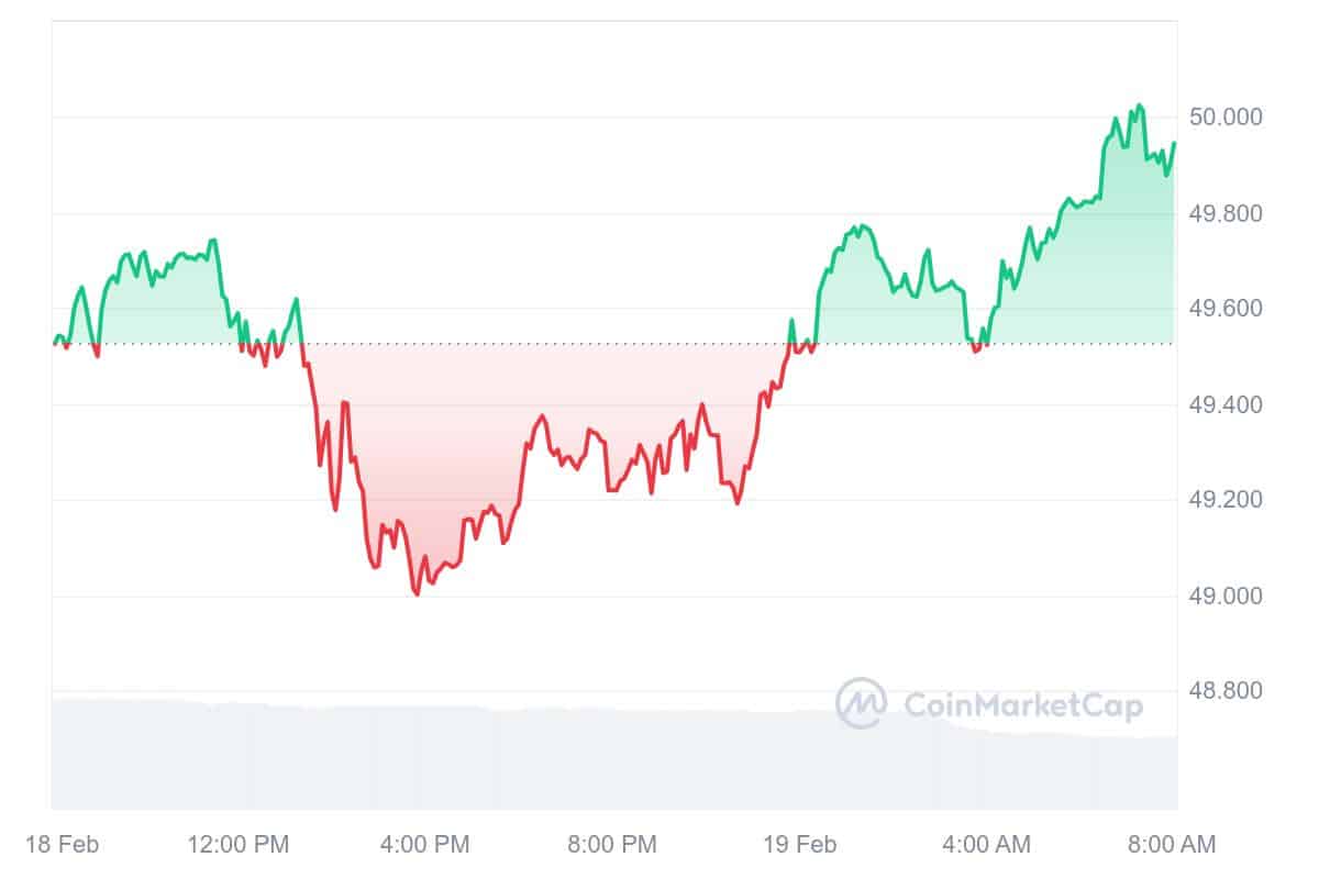 OKB Price Chart