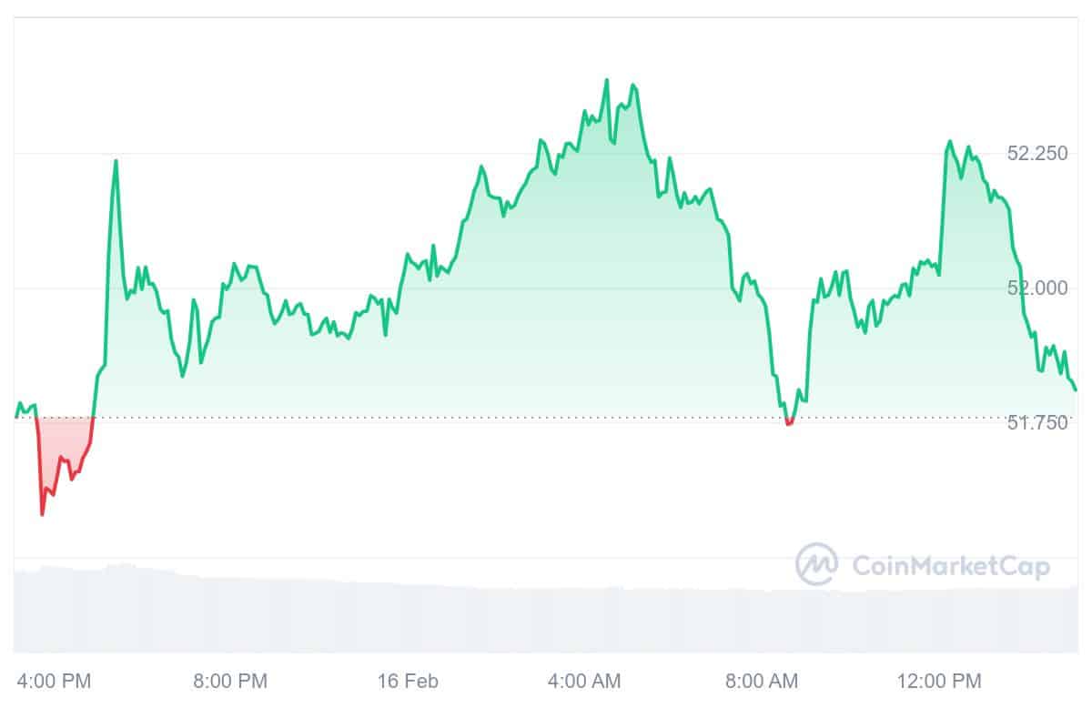 OKB Price Chart