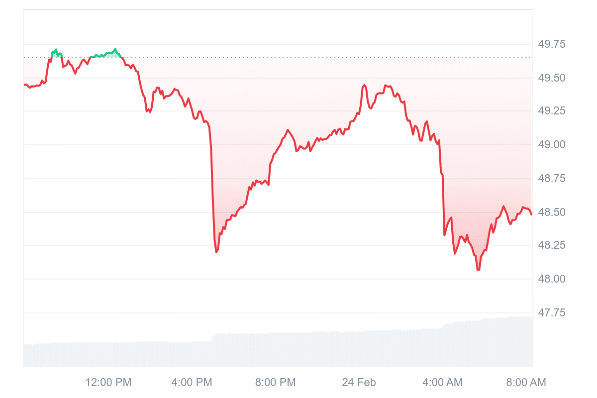 OKB Price Chart