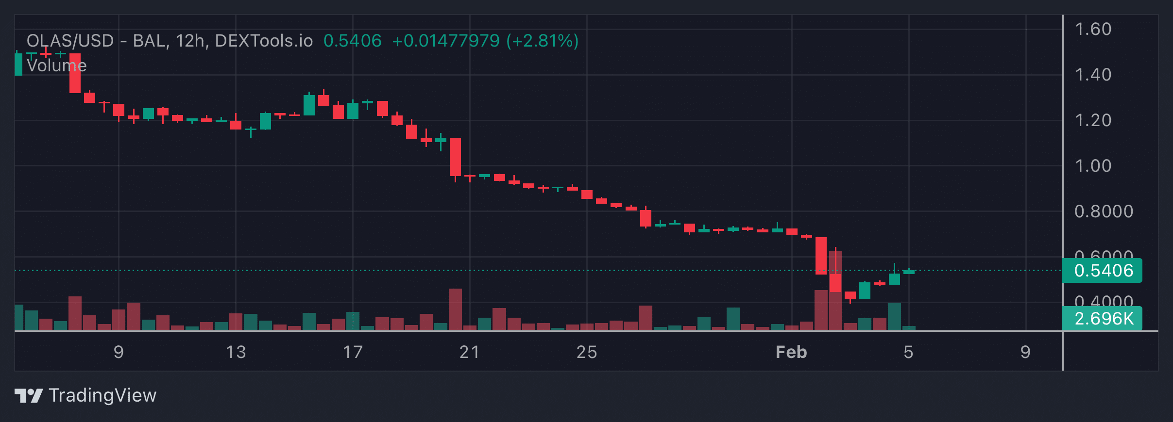 OLAS Price Chart