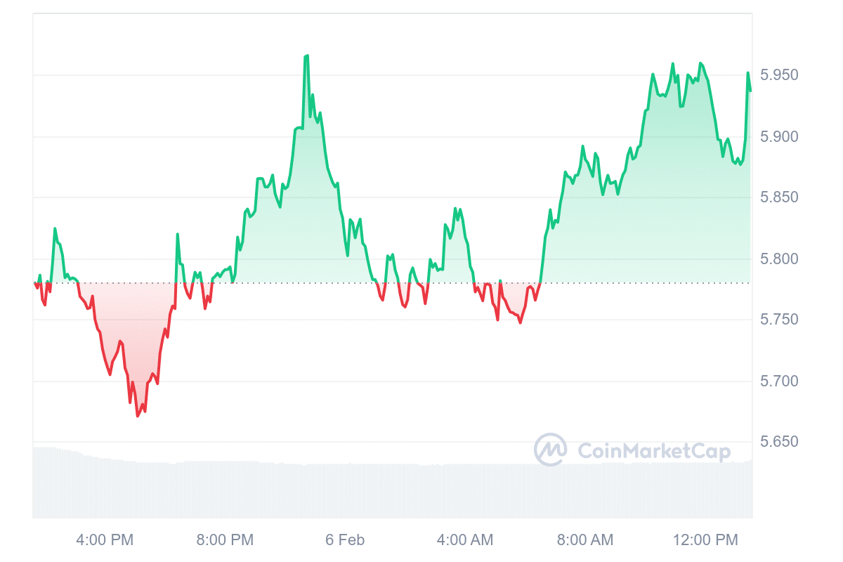 OM Price Chart