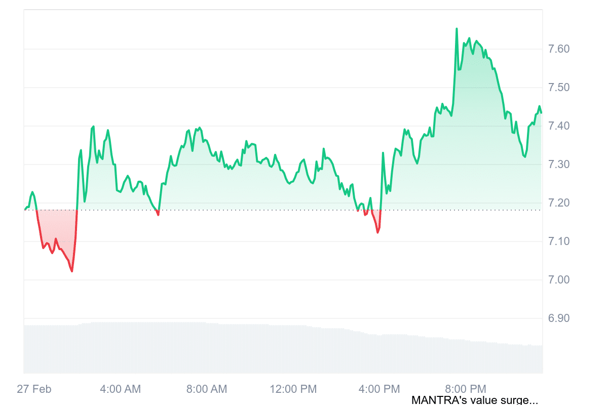 OM Price Chart