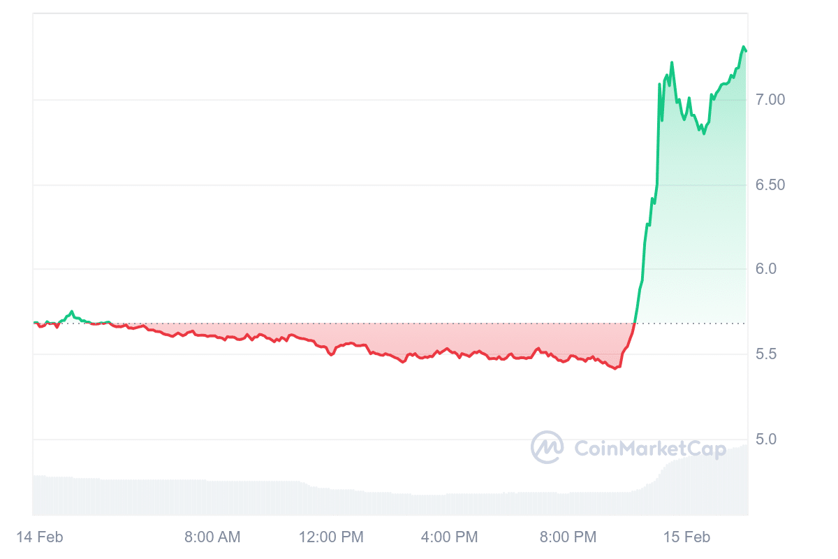 OM Price Chart