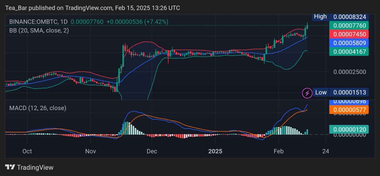 Mantra Price Prediction for Today, February 15 – OM Technical Analysis