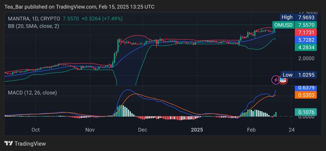 Mantra Price Prediction for Today, February 15 – OM Technical Analysis