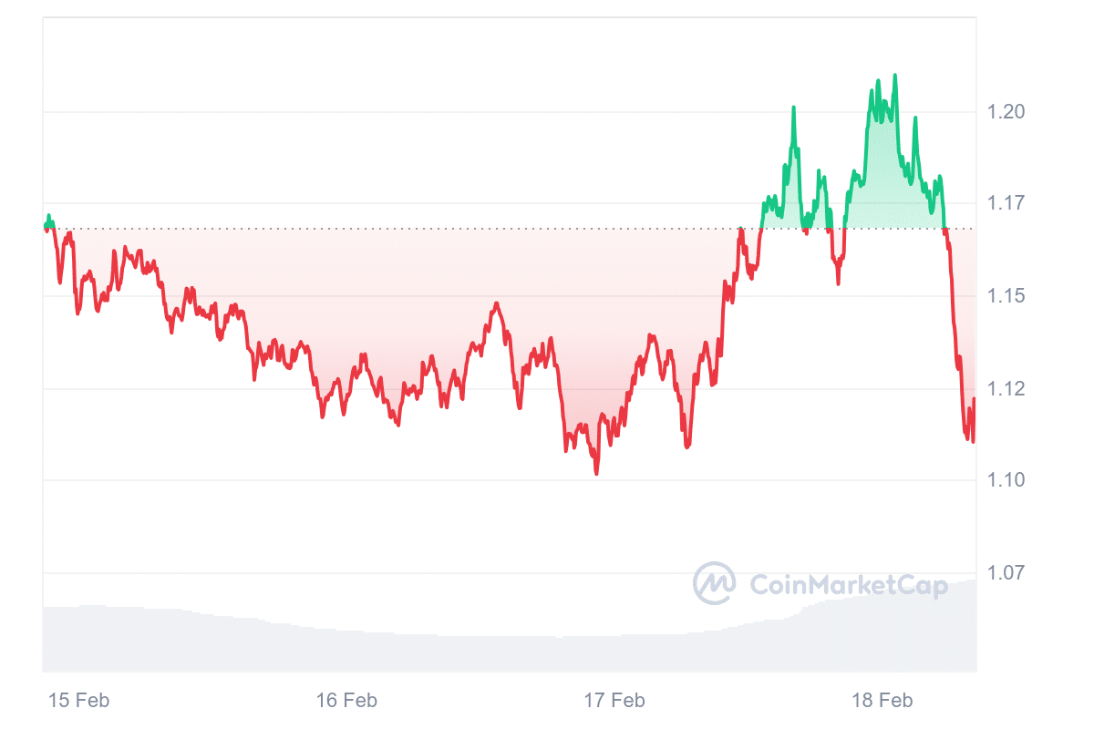 OP Price Chart