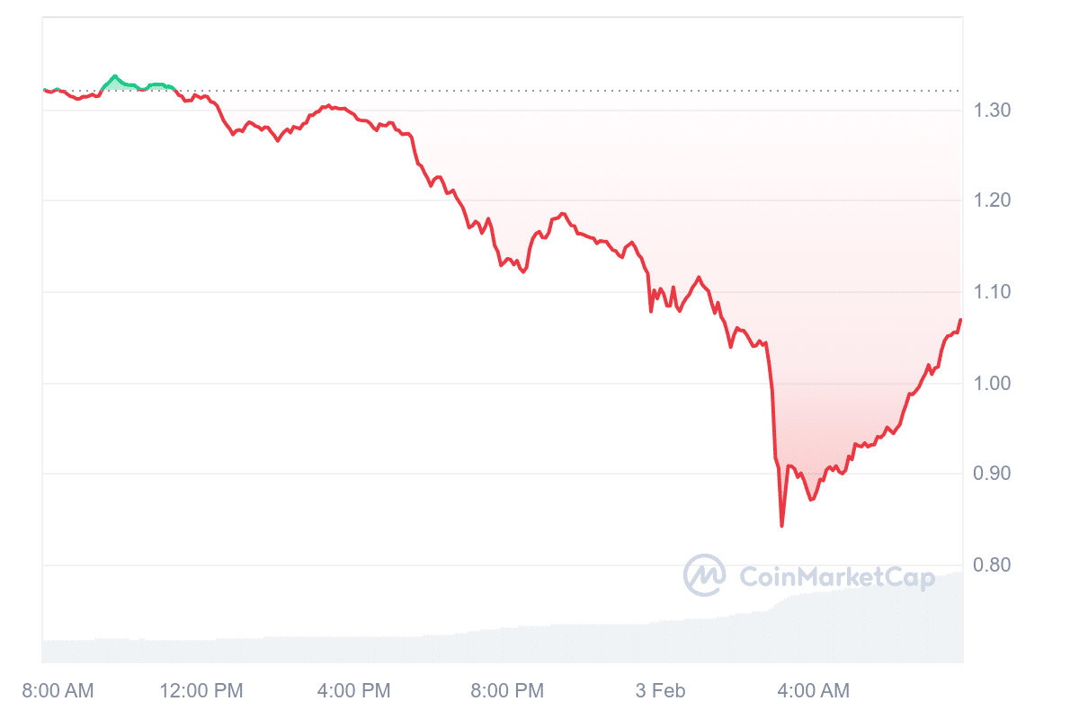 OP Price Chart