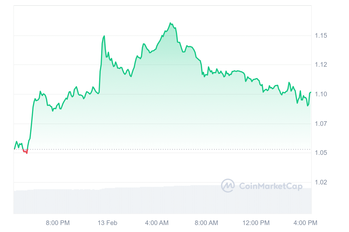 OP Price Chart