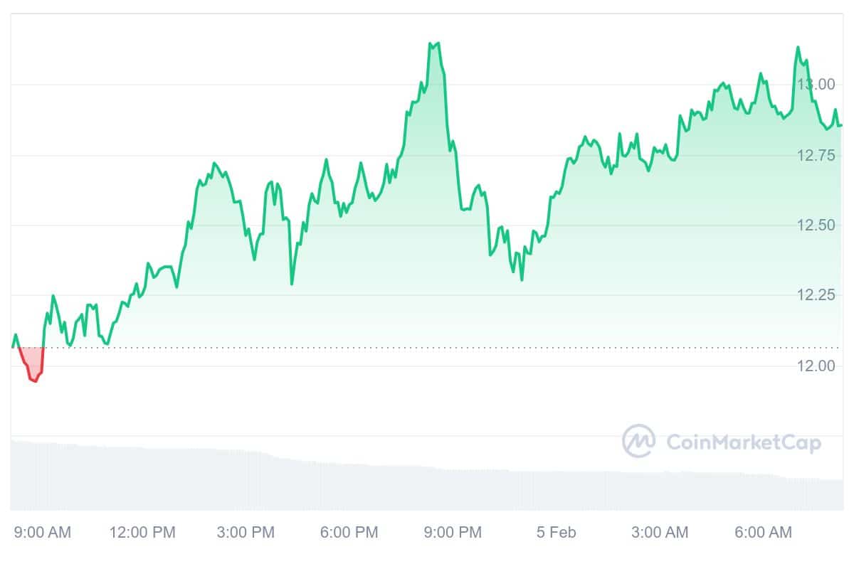 ORDI Price Chart