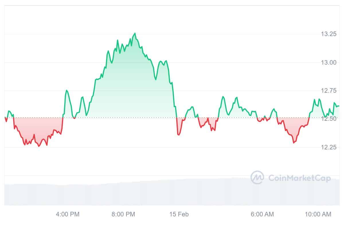 ORDI Price Chart