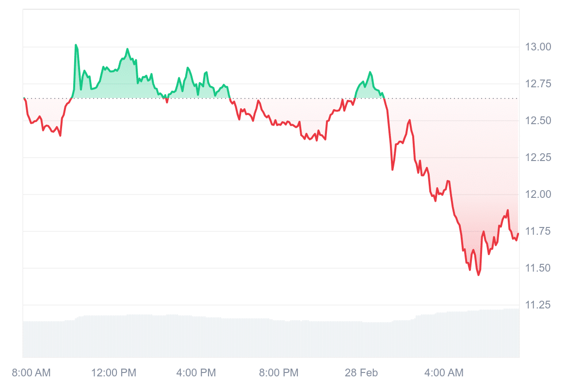 ORDI Price Chart