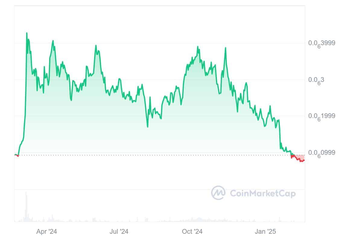 OSAK Price Chart