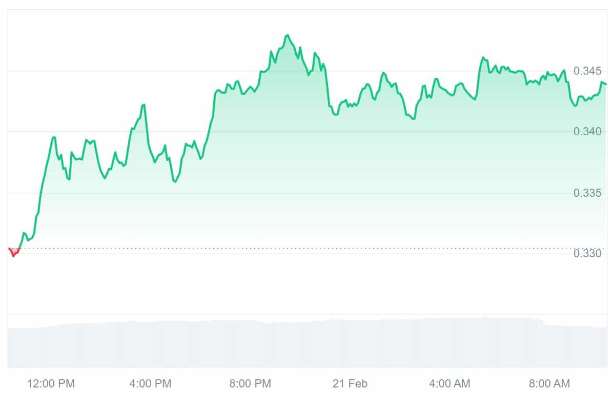 OSMO Price Chart