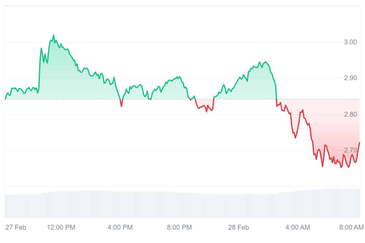 PENDLE Price Chart