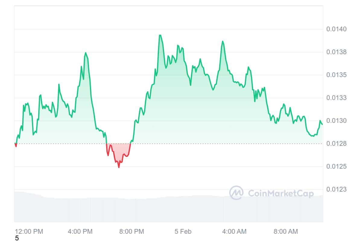 PENGU Price Chart