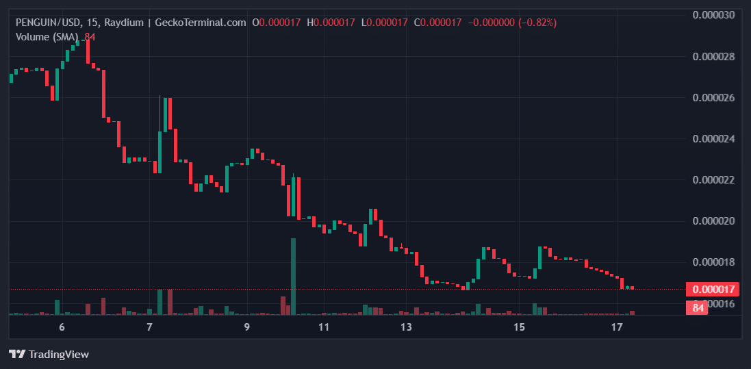 PENGUIN Price Chart