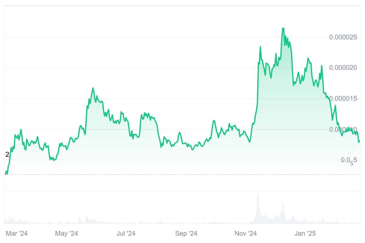 PEPE Price Chart