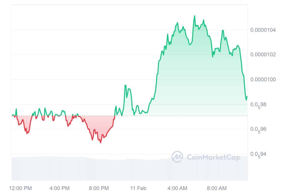 PEPE Price Chart