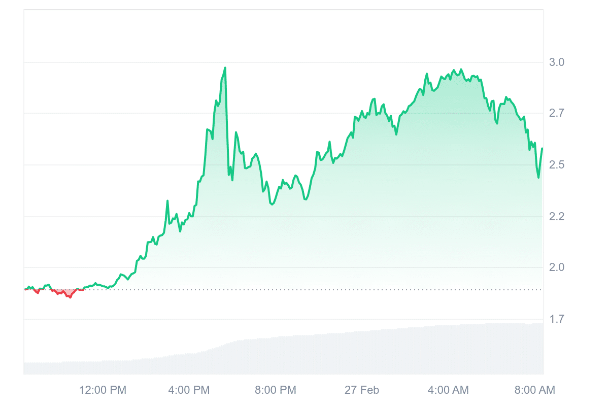 PI Price Chart