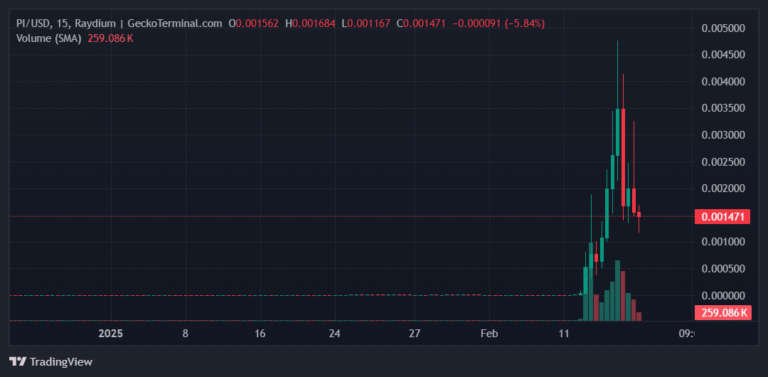 PI Price Chart