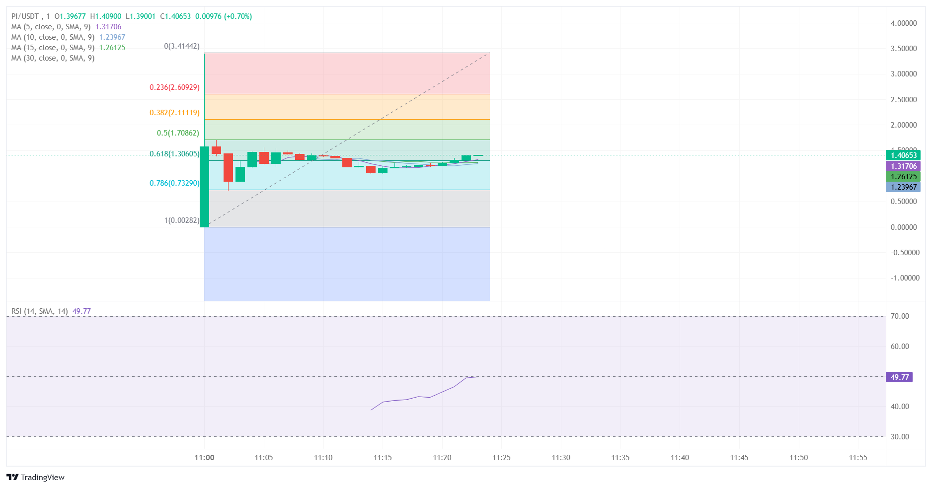 Pi Network Chart Analysis Source: Tradingview