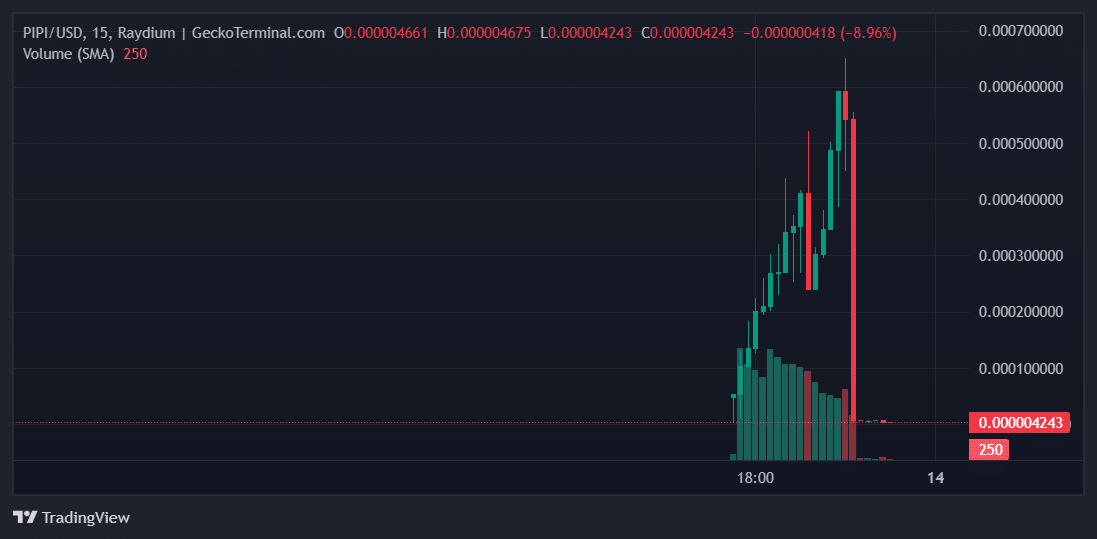 PIPI Price Chart