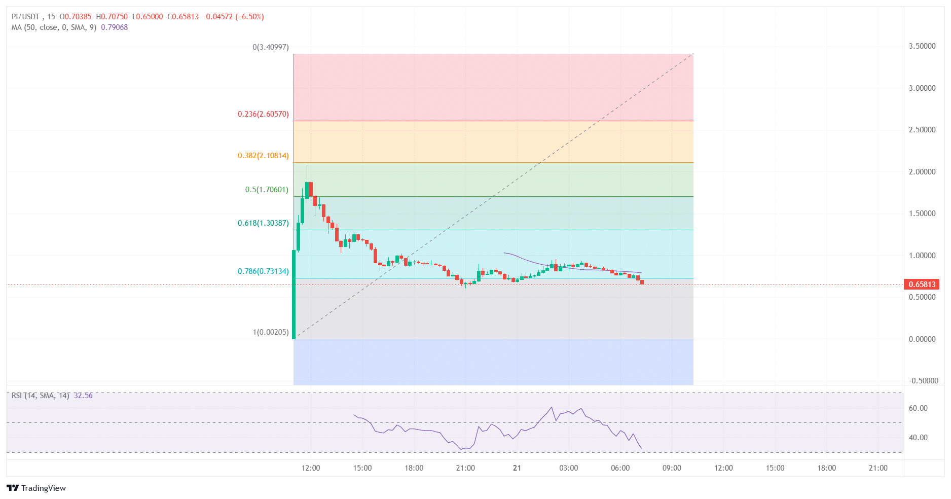 Pi Price Chart Analysis Source: Tradingview