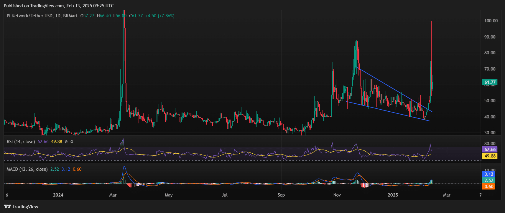 Pi [IOU] Price Chart Analysis Source: Tradingview