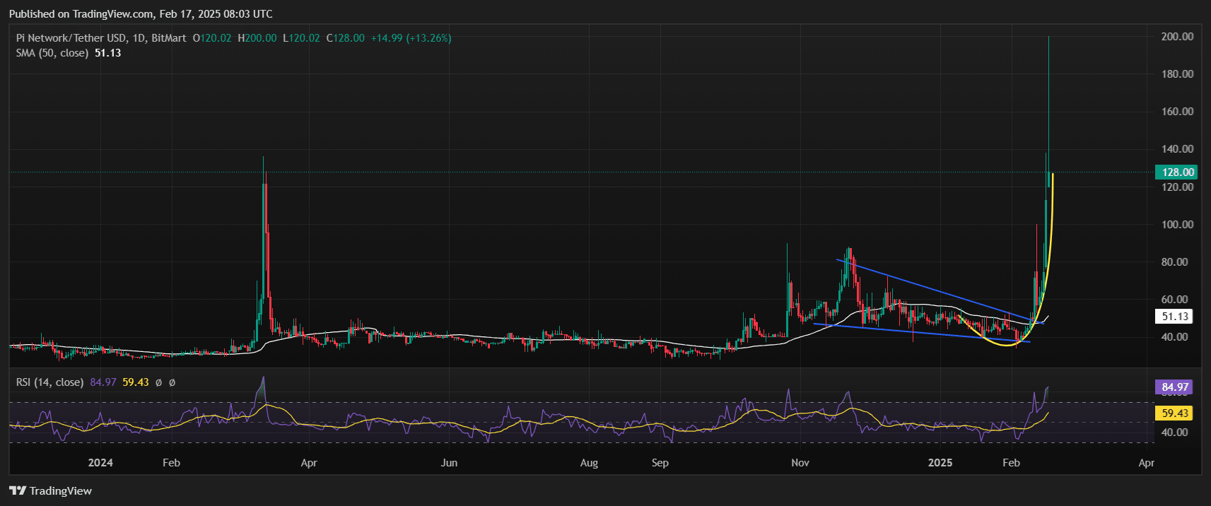 Pi [IOU] Price Chart