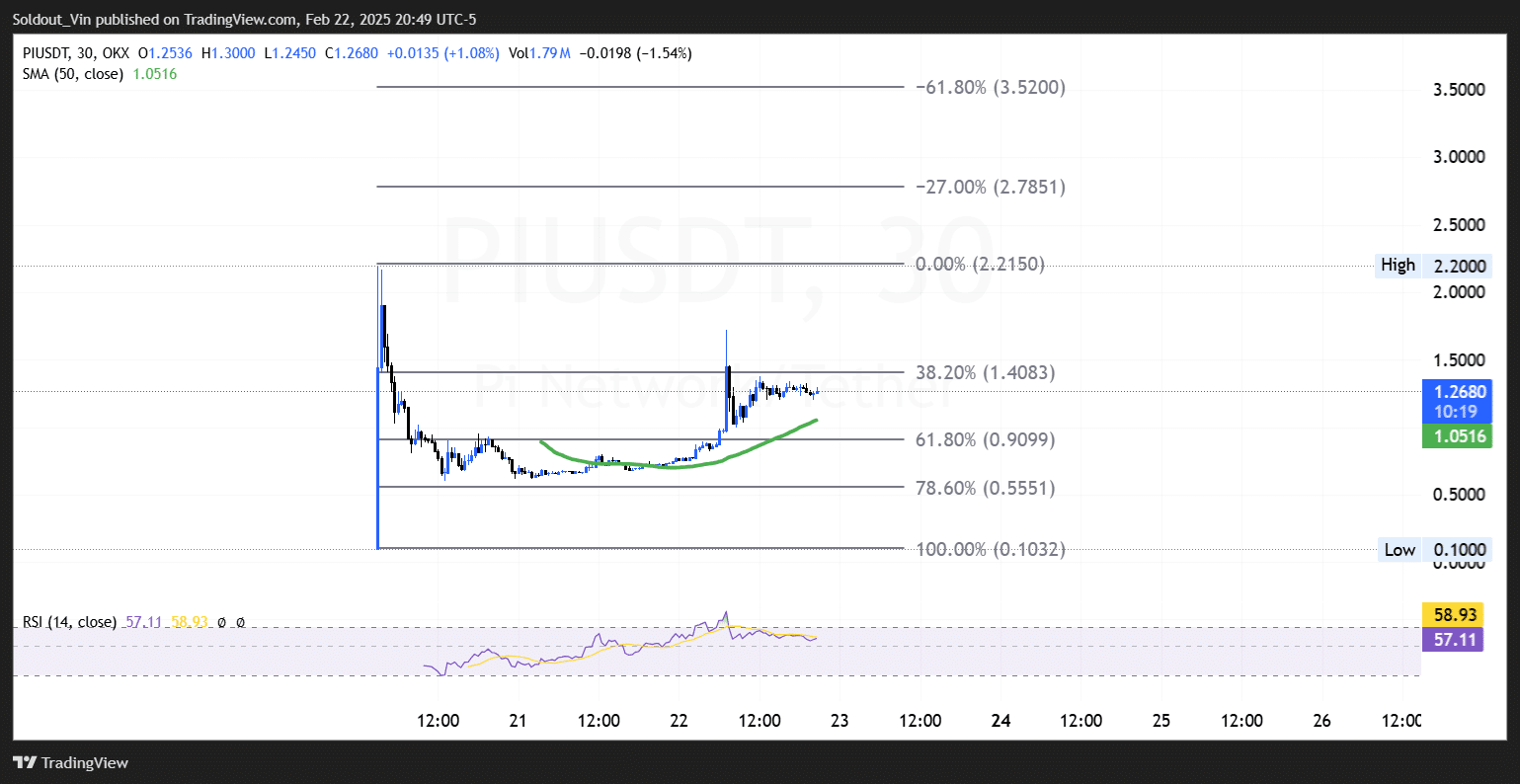 PI network price