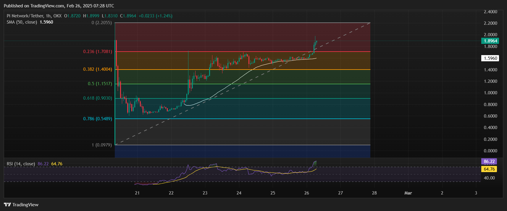 Pi Network Price Chart Analysis Source: Tradingview