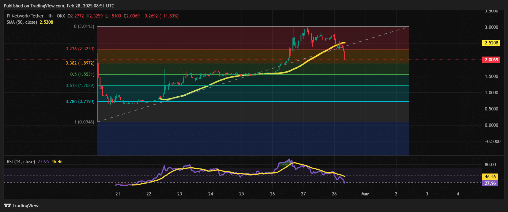 Pi Network Price Prediction: PI Plunges 25% As Binance Survey Supports Listing, While This Hot ICO Nears M