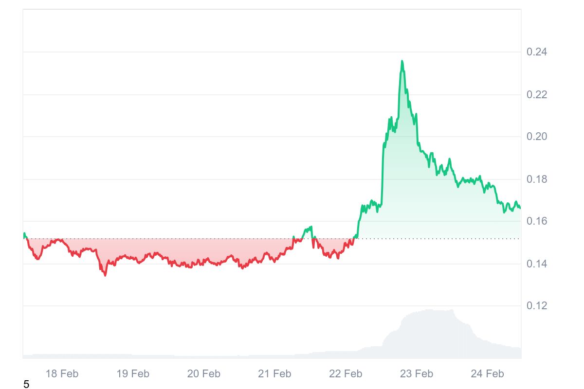 PNUT Price Chart