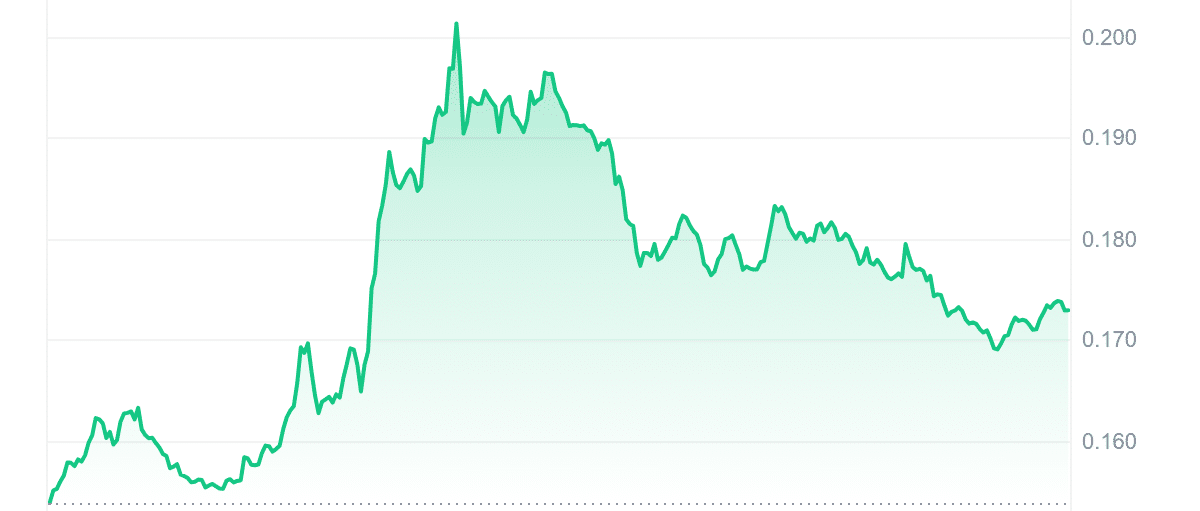 Pnut price scheme