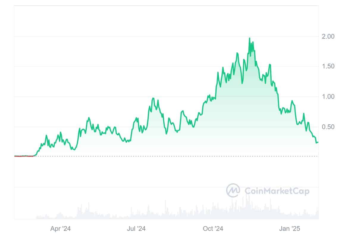 POPCAT Price Chart